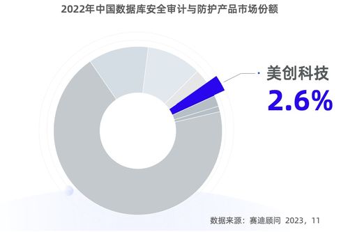 賽迪報告揭示市場格局 美創科技穩居國內數據庫安全審計首位，彰顯專精創新實力